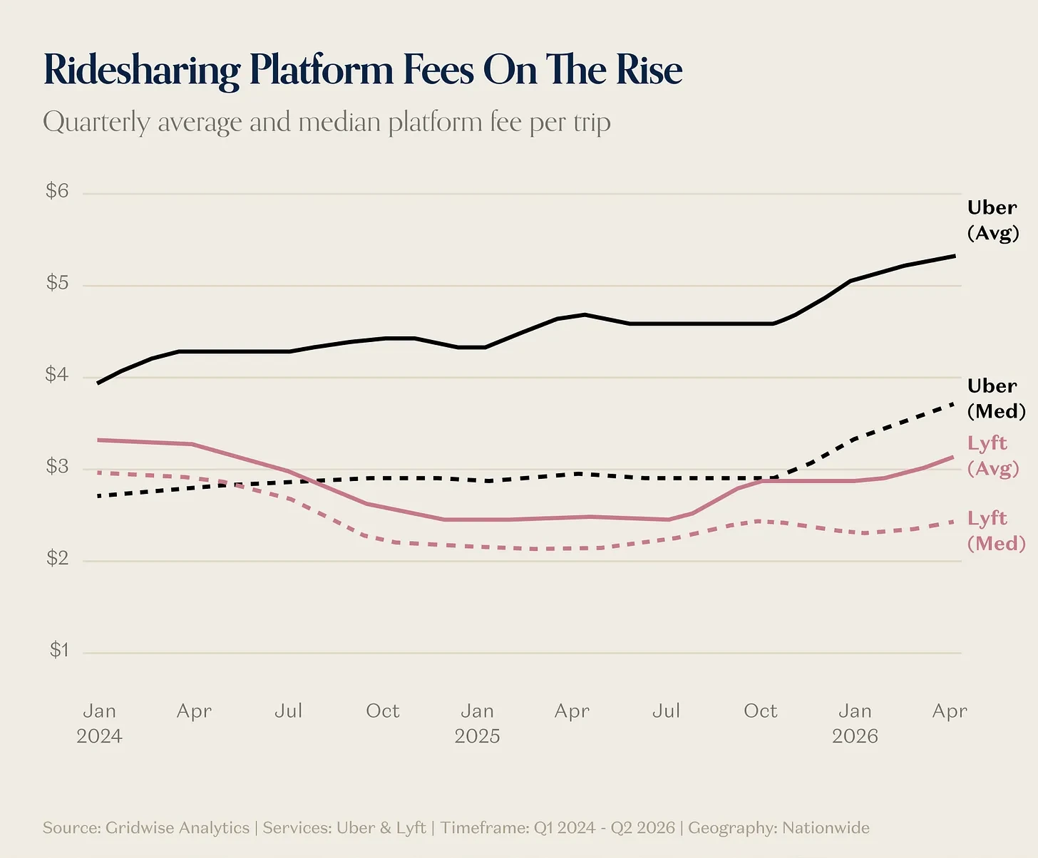 Line chart showing the platform's share of each fare increasing over time