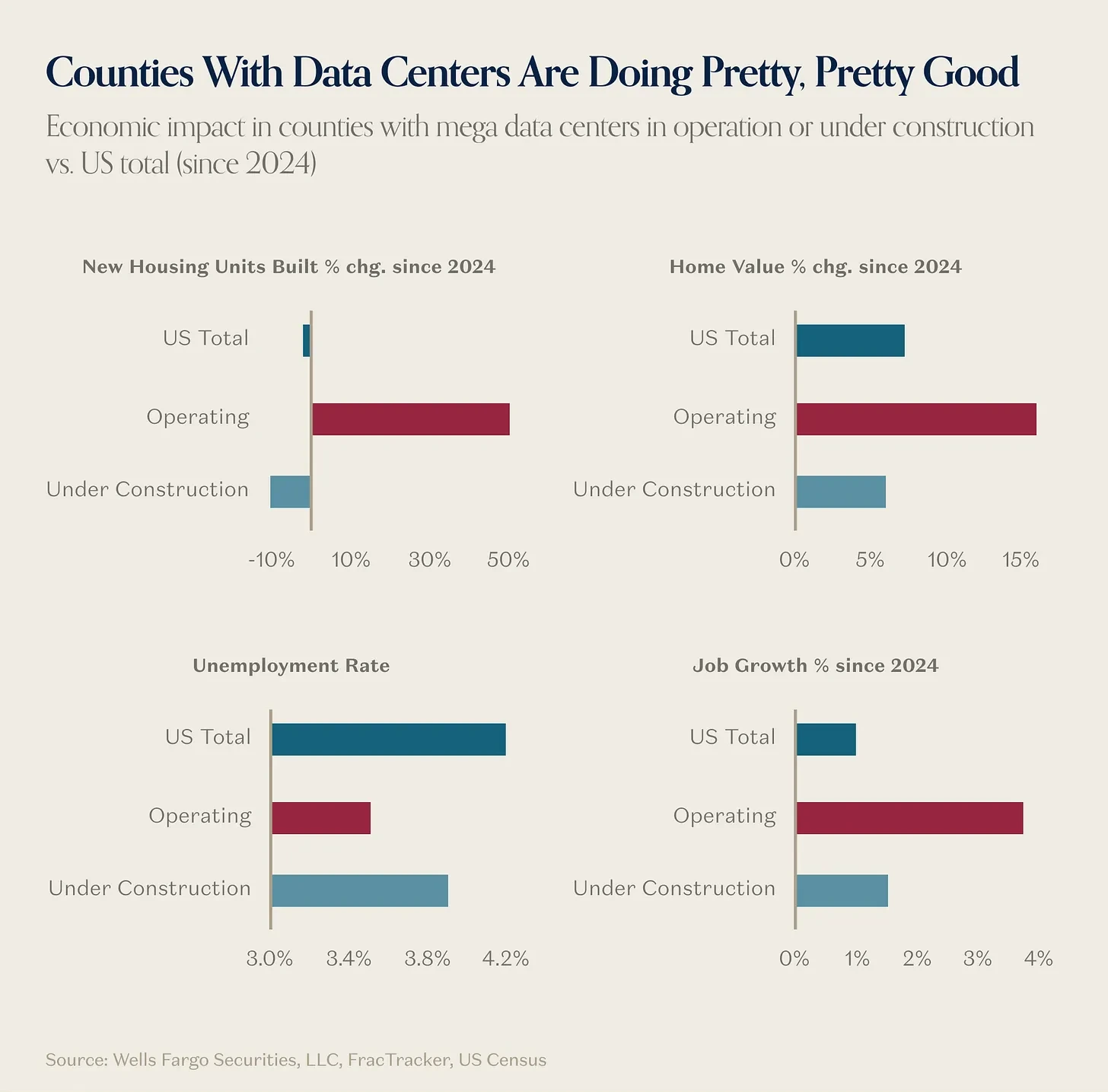Quadrant scatter chart comparing counties with and without data centers across growth and income measures