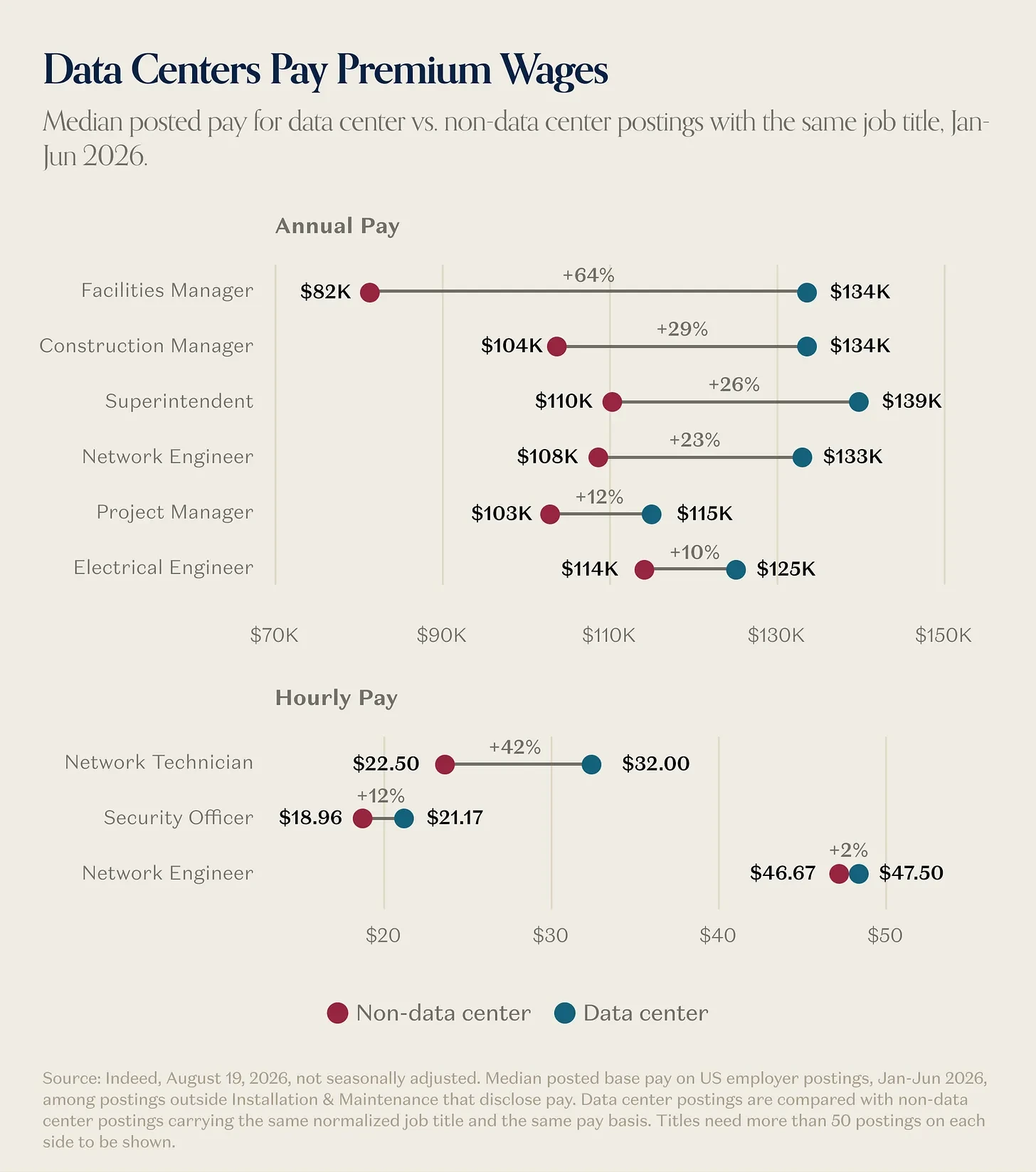Bar chart comparing average data center wages against local average wages