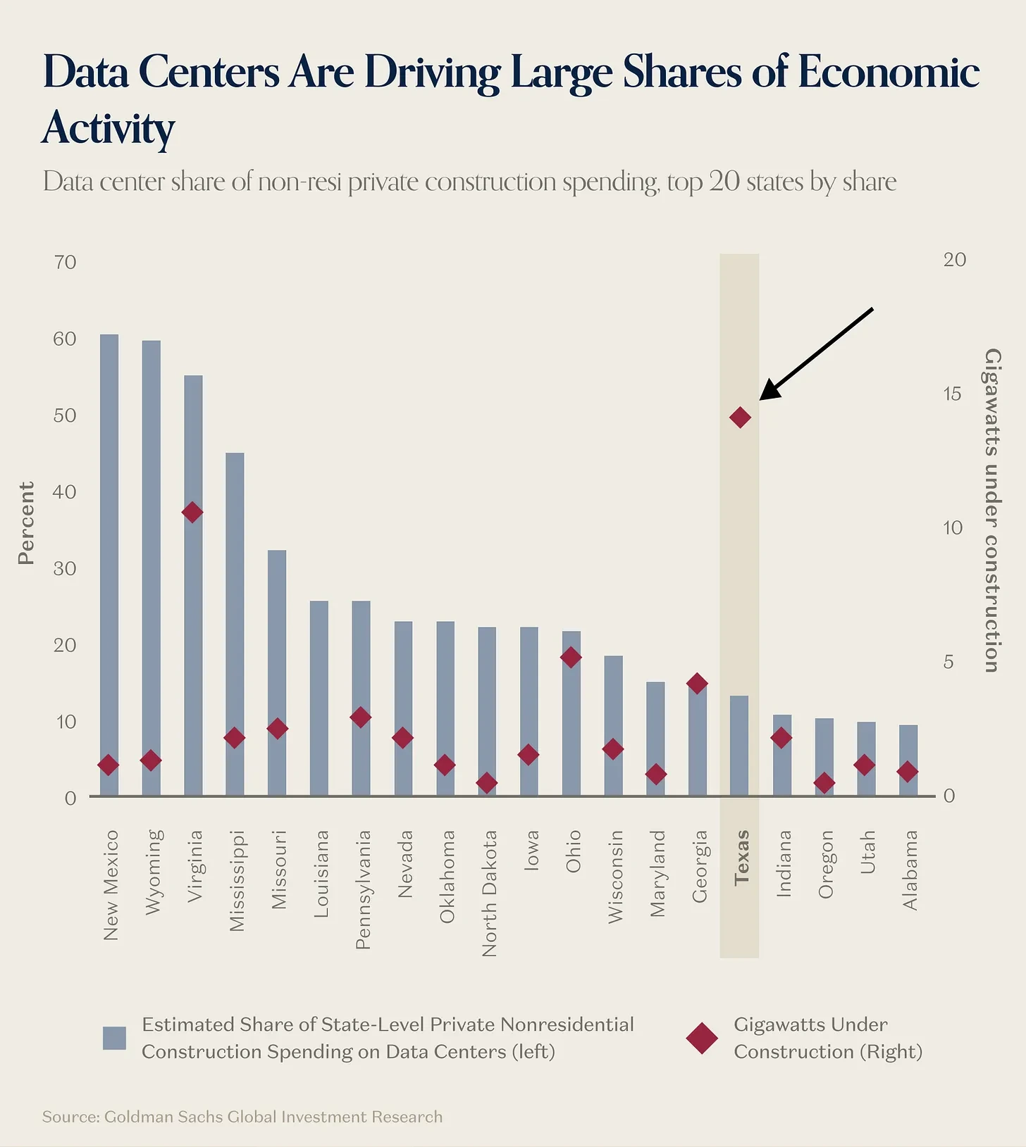 Bar chart showing the share of county economic growth attributable to data center construction and operations