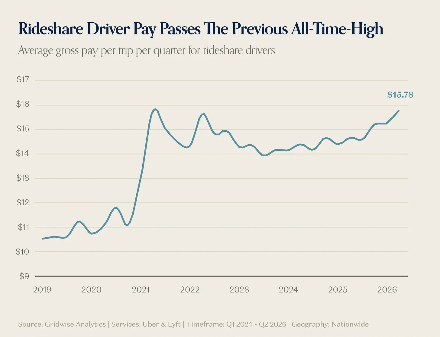 Line chart of average driver earnings per hour surpassing the prior peak