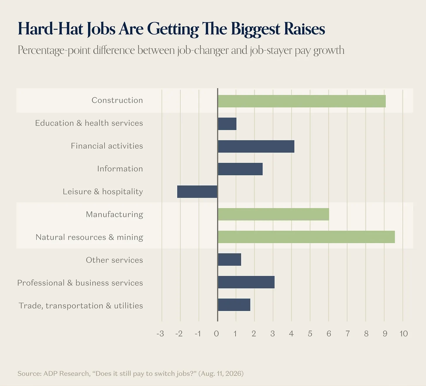 Chart showing wage growth by occupation with construction and skilled trades leading