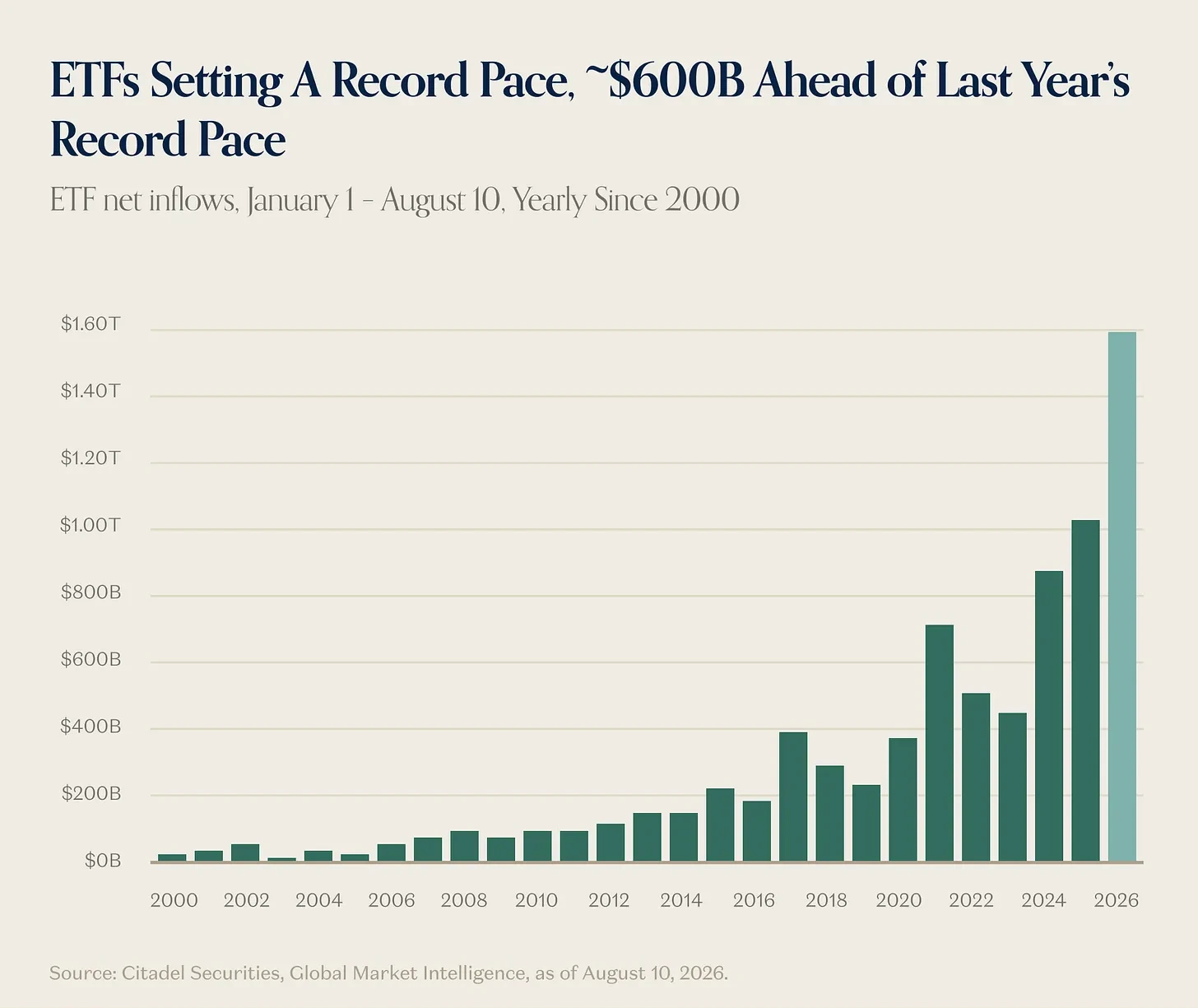 Bar chart comparing cumulative annual ETF inflows against the prior year, showing a roughly 600 billion dollar lead