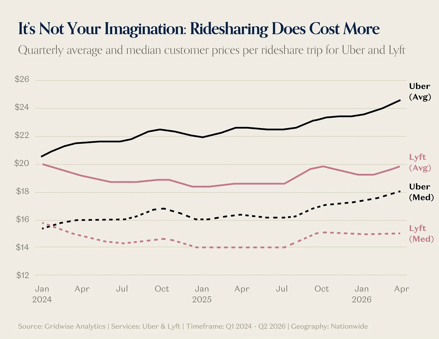 Line chart of average rideshare trip price over time trending upward