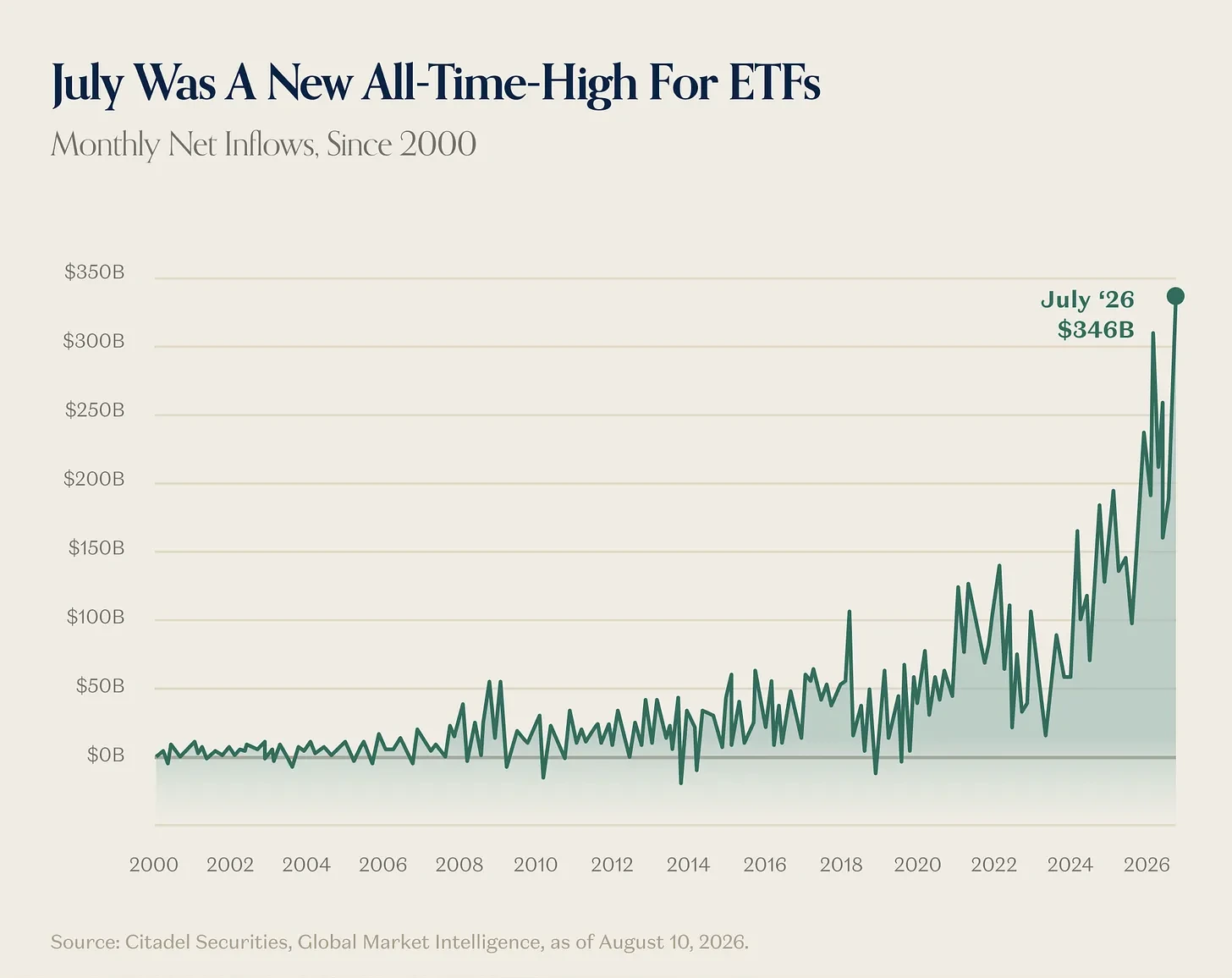 Line chart of monthly ETF inflows by year with the current year peaking above all prior years