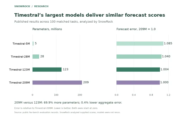 Two bar charts compare Timestral model sizes and relative forecast error across 100 published tasks.
